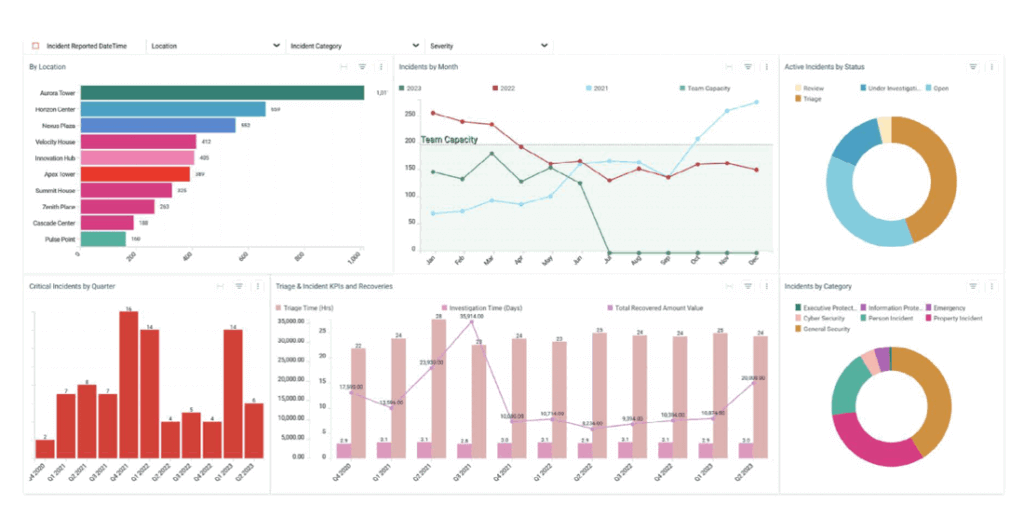 Incident management reports dashboard representing business intelligence reporting
