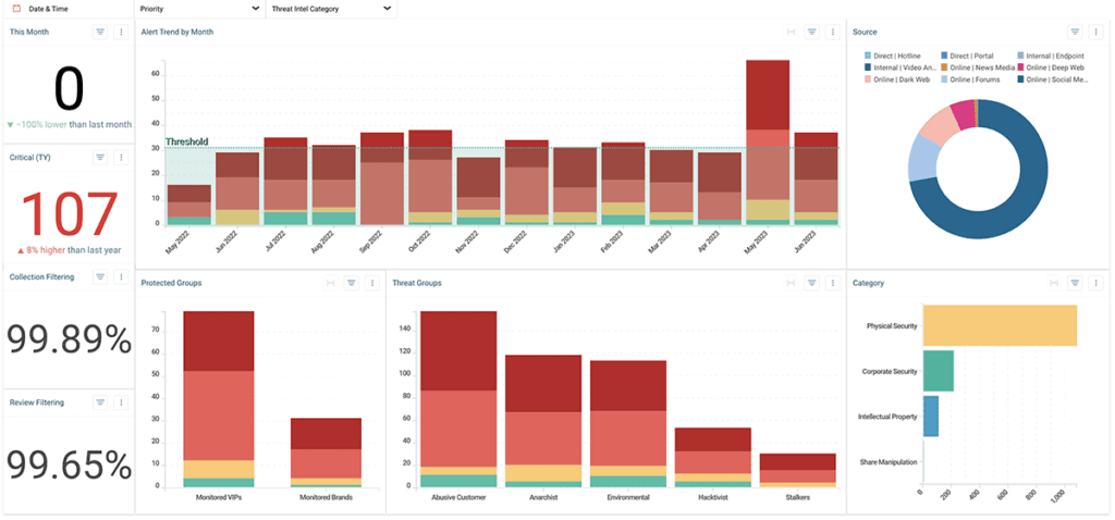 Threat management program overview screen - business intelligence reporting