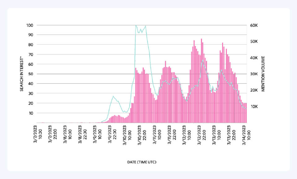 Turquoise line being google search interest (*normalized and indexed on a scale of 1-100), pink bars being social media mentions. Search interest rose in tandem with social media mention volume