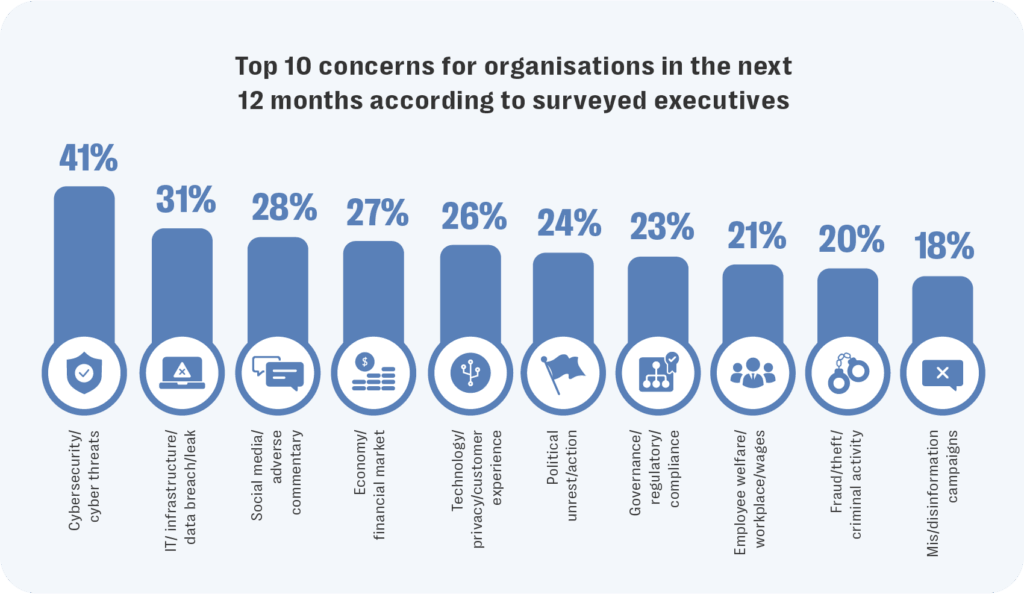 Social media and adverse commentary was among the top 10 emerging corporate risks identified by respondents.