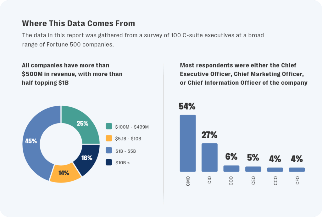 Resolver surveyed over 100 c-suite executives working at a broad range of fortune 500 companies.
