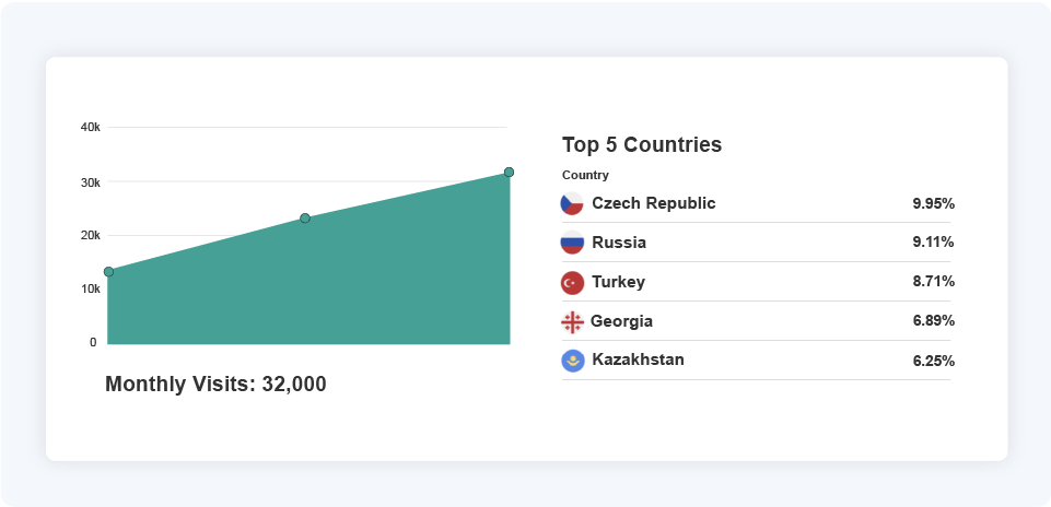 A review of the online traffic received by the fbi website between april and june 2024 revealed that it averaged 32,000 visits per month over the examined period.
