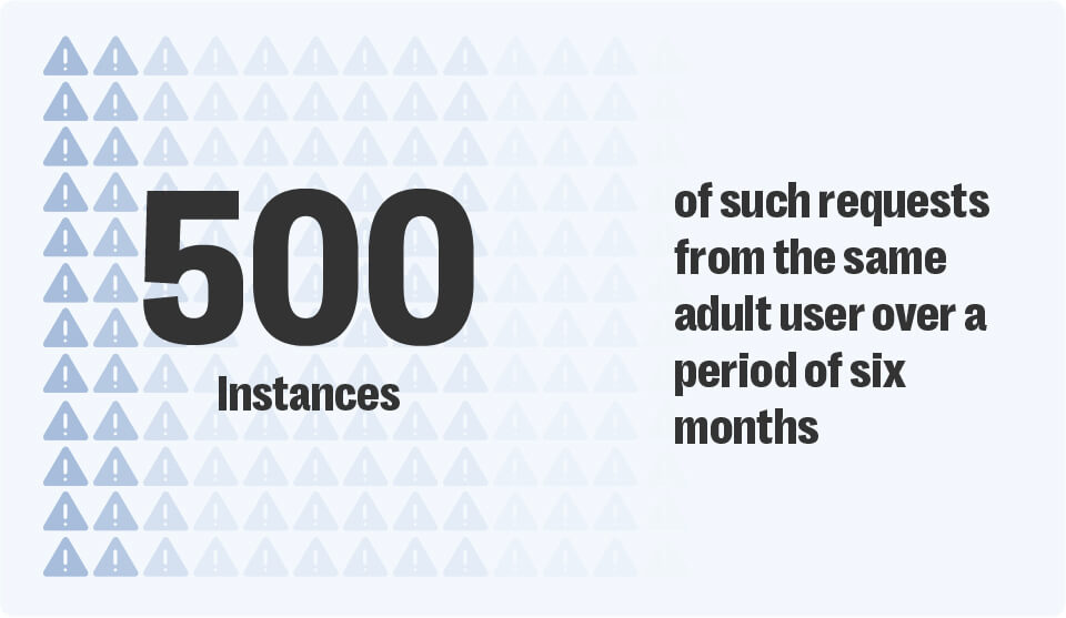 Resolver analysts observed over 500 inappropriate requests to the minor on livestream chat over a six month period.