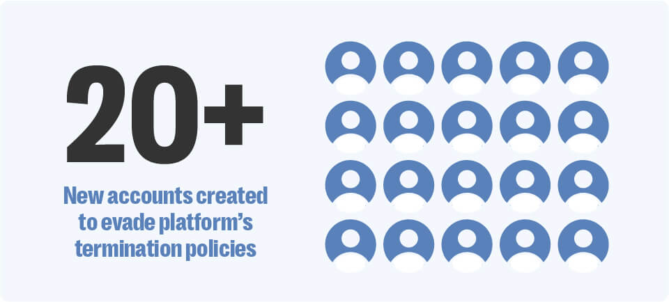 In total the user made over 20 new accounts to circumvent the platforms enforcement of their account.