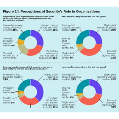 Perceptions of Security