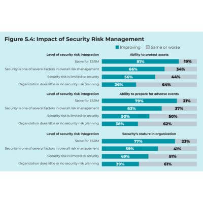 Impact of security risk management