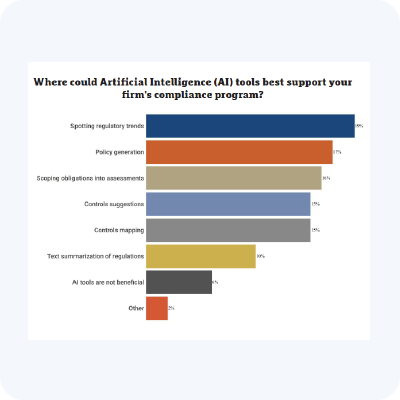 Bar graph representing how AI is transforming compliance