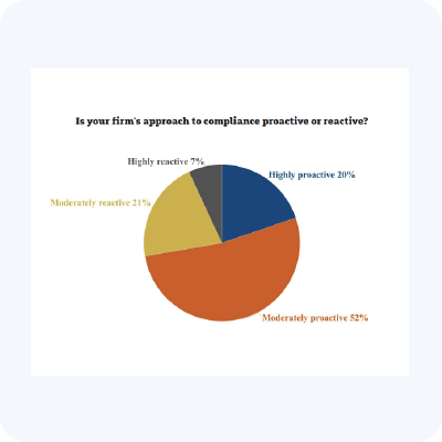 Pie graph representing percentage of compliance teams that are proactive or reactive