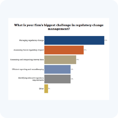 Excerpt from Compliance Week report with graph representing biggest concern for compliance teams