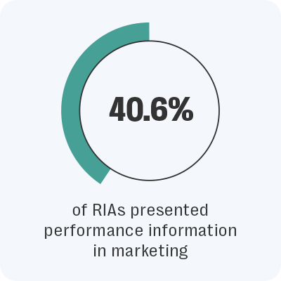 Visual representation of 40% of RIAs presented performance information in marketing with SEC Marketing Rule compliance