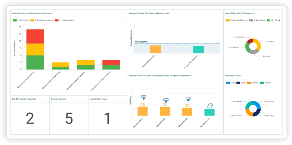 Executive dashboard summarizing compliance status, testing progress, and risk coverage in resolver’s compliance software. Customers report a 95% efficiency boost in exec reporting in the forrester tei study of resolver.