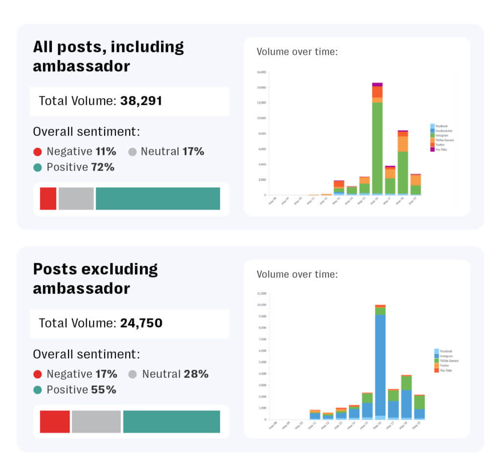 Influencer marketing, brand risks, accountability