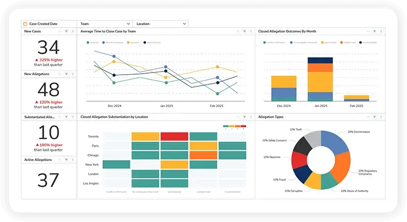 What to look for in whistleblower software: 5 features that drive program impact 10 Resolver's whistleblowing and case management dashboard showing analytics on new and substantiated cases, allegation outcomes, and investigation trends by location and type.