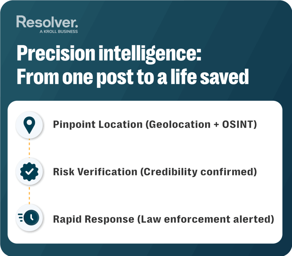 Illustration showing resolver’s precision intelligence process for predictive online safety: pinpoint location using geolocation and osint, risk verification confirming credibility, and rapid response with law enforcement alerted.