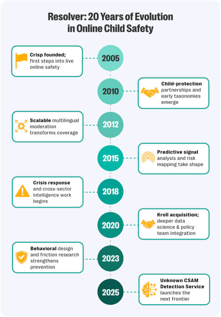 Vertical timeline graphic titled "resolver: 20 years of evolution in online child safety," showing key milestones in trust and safety intelligence. Includes the 2005 founding of crisp, early child-protection partnerships, multilingual moderation, predictive signal intelligence, crisis-response work, kroll acquisition, behavioral-design research, and the 2025 launch of resolver’s unknown csam detection service.