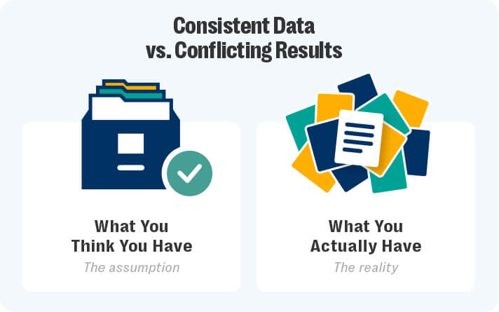 An infographic titled “consistent data vs. Conflicting results. ” it shows two side-by-side panels. The left panel is labeled “what you think you have — the assumption” and features a neat stack of organized file folders in dark blue, with a green checkmark beside them, suggesting clean, reliable data. The right panel is labeled “what you actually have — the reality” and shows a chaotic pile of multicolored documents overlapping in all directions, symbolizing inconsistent, conflicting data scattered across sources.