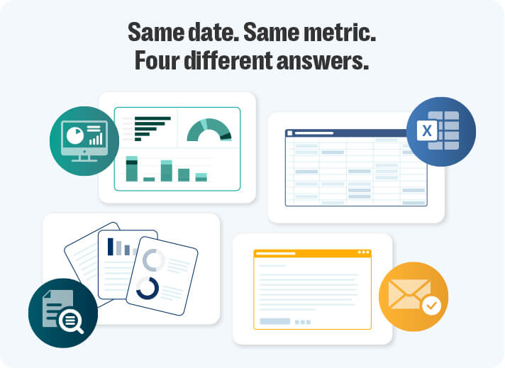 An infographic with the heading “same date. Same metric. Four different answers. ” four separate data sources are shown as mismatched panels. The top left panel displays dashboards with charts, bars, and gauges on a computer screen. The top right panel shows a spreadsheet with gridlines and an excel icon. The bottom left panel shows printed reports with charts and a magnifying glass icon. The bottom right panel shows a webpage-style layout with text lines and an email icon. The visuals illustrate how a single metric can produce conflicting results when pulled from different tools or formats.