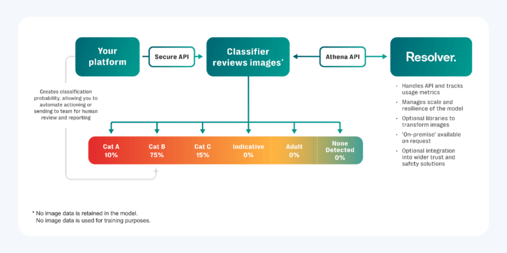 Why detection must evolve: identifying previously unknown csam at scale 4 Diagram showing how csam can be assessed and routed using secure apis, a classifier, and resolver.