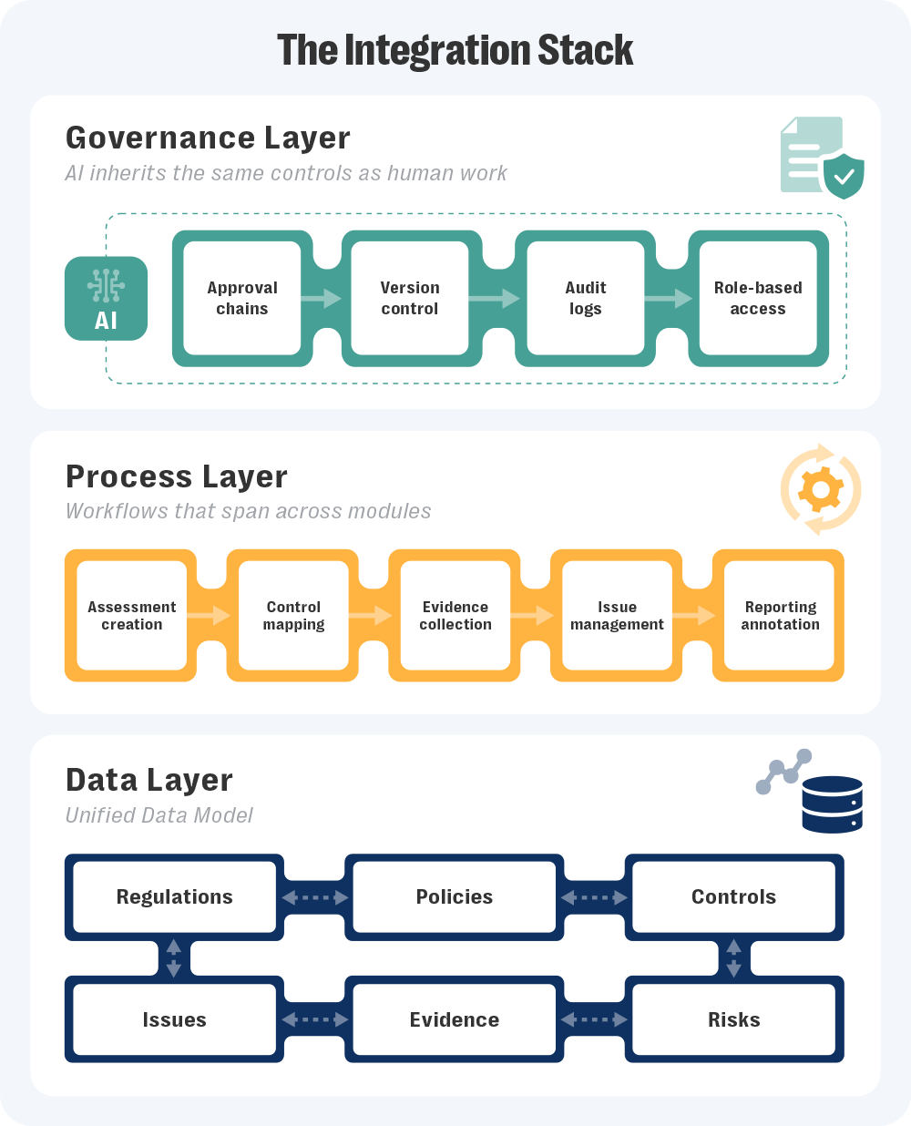 4 signals it’s time to integrate your grc program 5 Graphic titled “the integration stack,” organized into three horizontal sections. Top section: “governance layer” with the subtitle “ai inherits the same controls as human work. ” an ai icon appears on the left, followed by connected boxes labeled “approval chains,” “version control,” “audit logs,” and “role-based access,” linked in a straight sequence with arrows. Middle section: “process layer” with the subtitle “workflows that span across modules. ” a series of connected boxes reads “assessment creation,” “control mapping,” “evidence collection,” “issue management,” and “reporting annotation,” shown in a left-to-right flow. Bottom section: “data layer” with the subtitle “unified data model. ” interconnected boxes display “regulations,” “policies,” and “controls” on the top row, and “issues,” “evidence,” and “risks” on the bottom row. Arrows between the boxes indicate two-way relationships across the data elements.