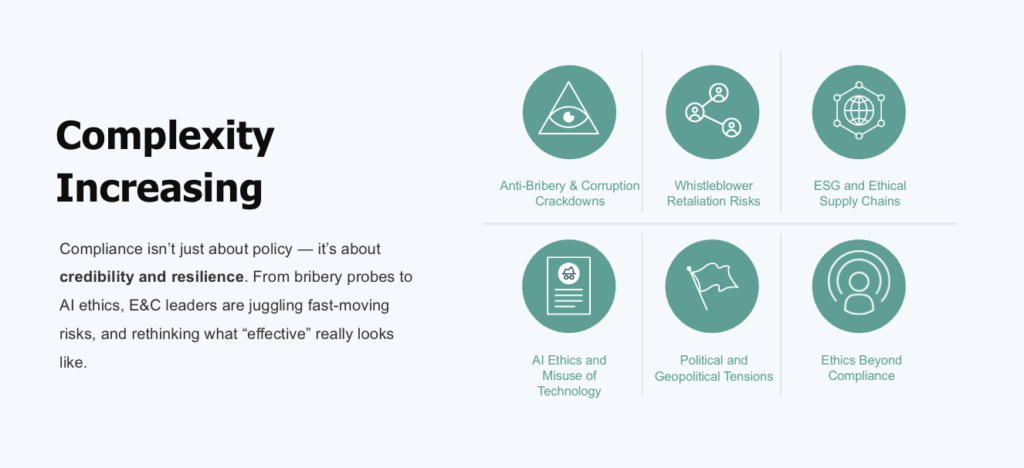 A practical business case for ai: takeaways from compliance week's the leading edge 4 Graphic titled “complexity increasing” explaining how compliance leaders face growing risks. Text notes that compliance is about credibility and resilience, with fast-moving risks from bribery probes to ai ethics. Six icons list key challenges: anti-bribery crackdowns, whistleblower retaliation risks, esg and ethical supply chains, ai ethics and misuse of technology, political and geopolitical tensions, and ethics beyond compliance.