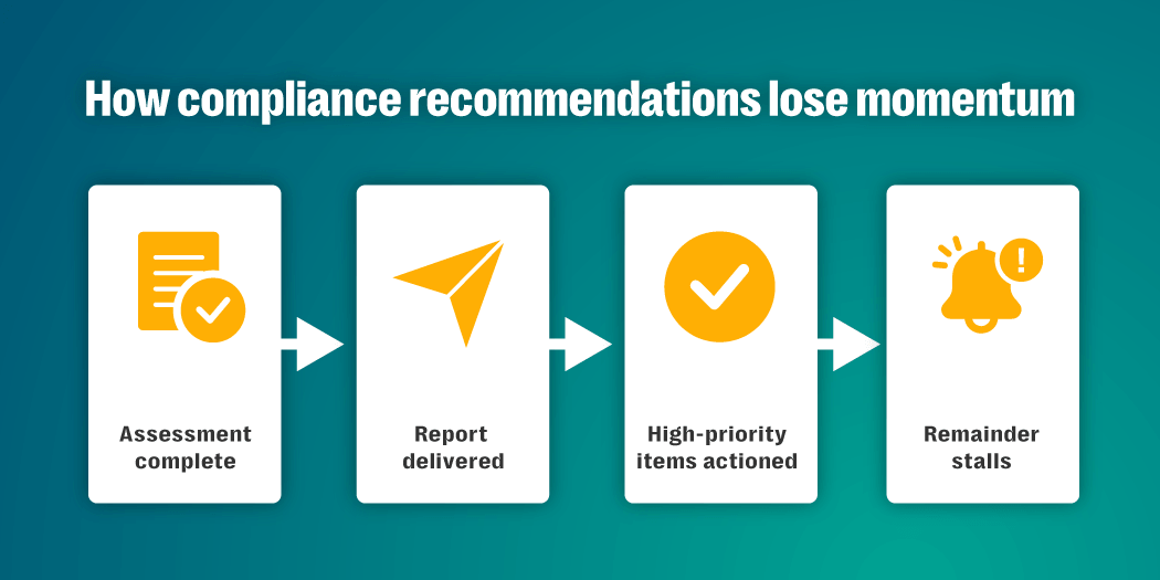 A graphic on a teal background titled “how compliance recommendations lose momentum. ” four white boxes appear in a row connected by arrows. The first shows a document with a checkmark labeled “assessment complete. ” the second shows a paper airplane labeled “report delivered. ” the third shows a checkmark labeled “high-priority items actioned. ” the fourth shows a bell with an alert symbol labeled “reminder stalls. ”