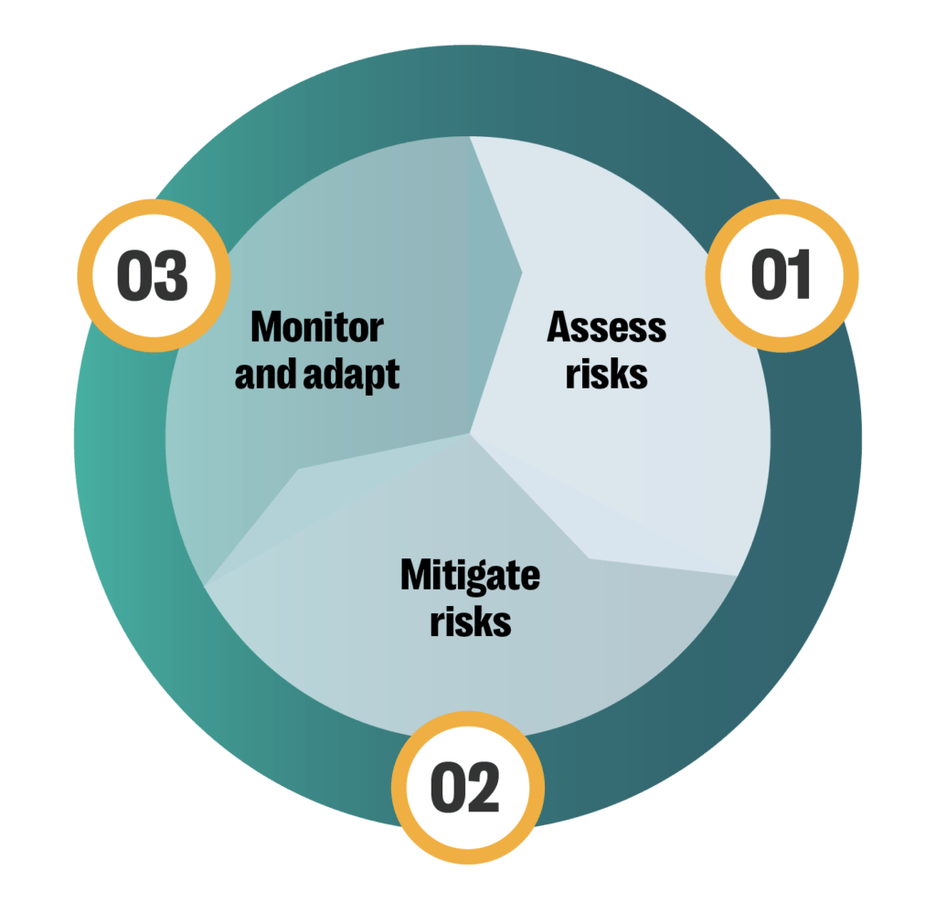 Circular diagram illustrating a continuous cycle of assessing, mitigating, and monitoring risks for online safety regulation and trust and safety operations