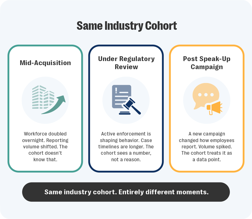 An infographic titled "same industry cohort" showing three outlined cards side by side, each representing a different organizational scenario. The first card, bordered in teal, is labeled "mid-acquisition" and shows a building icon with an upward arrow, with the caption: "workforce doubled overnight. Reporting volume shifted. The cohort doesn't know that. " the second card, bordered in navy, is labeled "under regulatory review" and shows a document with a gavel icon, with the caption: "active enforcement is shaping behavior. Case timelines are longer. The cohort sees a number, not a reason. " the third card, bordered in gold, is labeled "post speak-up campaign" and shows a speech bubble with a megaphone icon, with the caption: "a new campaign changed how employees report. Volume spiked. The cohort treats it as a data point. " a dark banner across the bottom reads: "same industry cohort. Entirely different moments. "