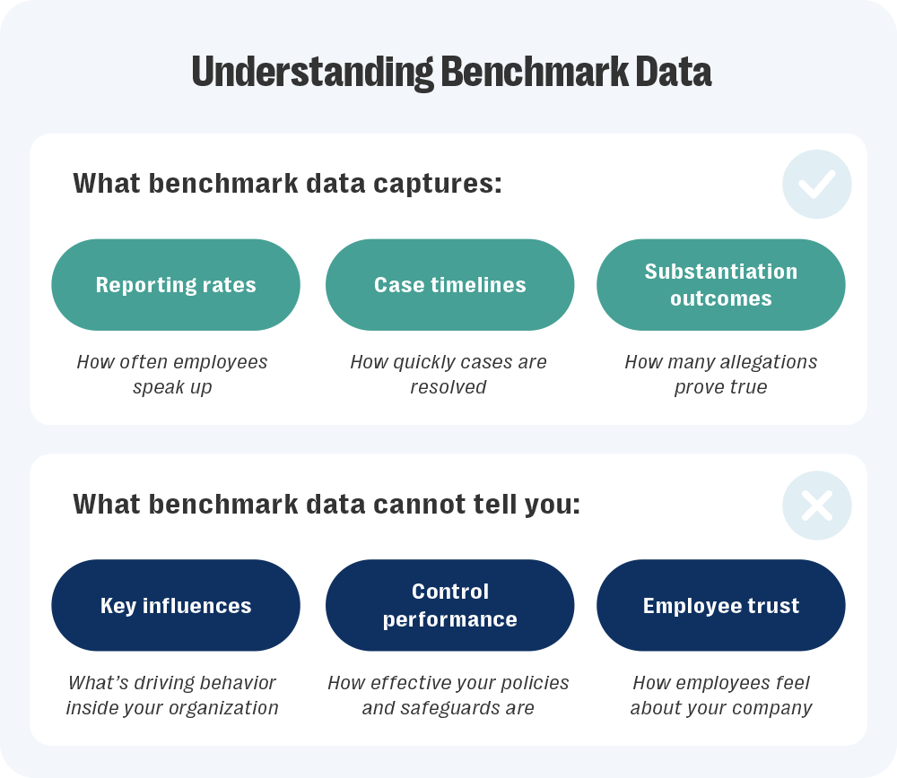 An infographic titled "understanding benchmark data" divided into two sections. The top section, marked with a checkmark icon, is headed "what benchmark data captures" and lists three teal pill-shaped labels: reporting rates (how often employees speak up), case timelines (how quickly cases are resolved), and substantiation outcomes (how many allegations prove true). The bottom section, marked with an x icon, is headed "what benchmark data cannot tell you" and lists three navy pill-shaped labels: key influences (what's driving behavior inside your organization), control performance (how effective your policies and safeguards are), and employee trust (how employees feel about your company).