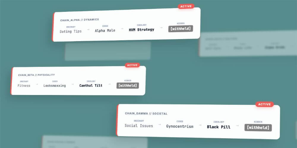 Interface showing three content pathway chains labeled alpha, beta, and gamma, where ordinary topics like dating tips, fitness, and social issues progress into coded terms such as alpha male, looksmaxxing, and gynocentrism, then into ideological signals like hvm strategy, canthal tilt, and black pill, with hidden stages marked as withheld.