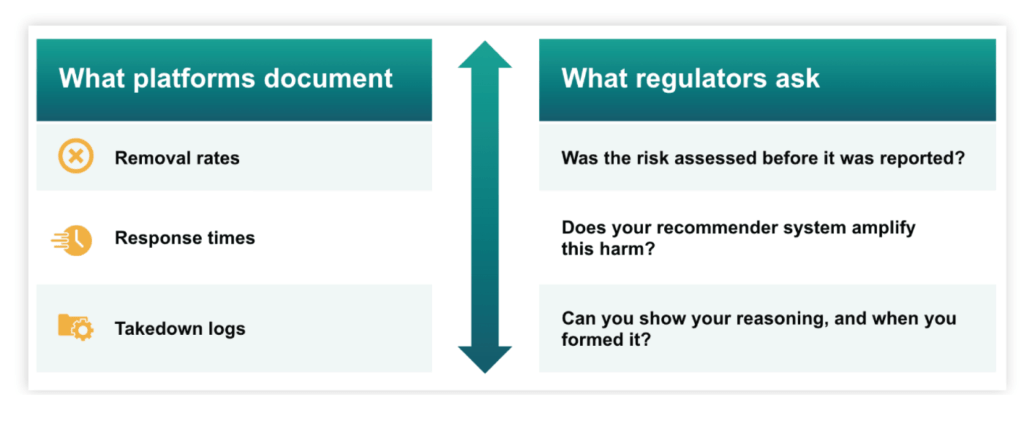 Vawg governance platforms vs regulators documentation gap