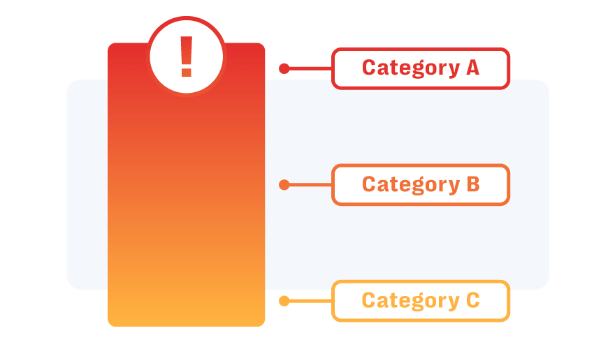 Graded detection bar, category A, category B, category C
