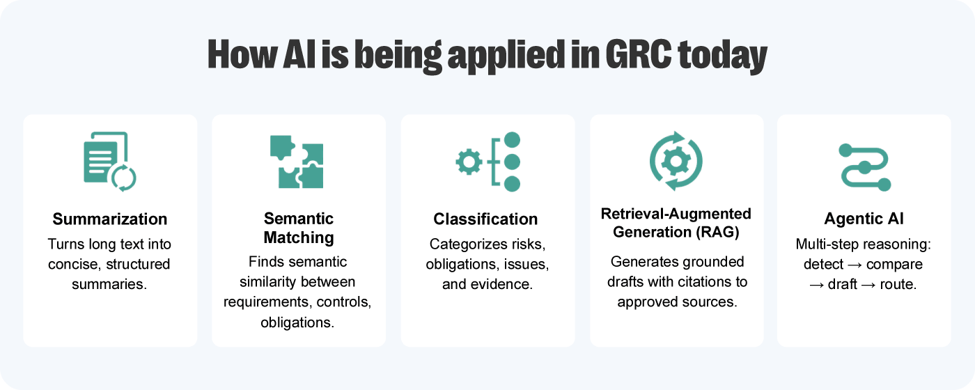 Infographic titled “how ai is being applied in grc today,” illustrating five use cases of ai in compliance. The layout shows five side-by-side panels, each with an icon and short description. The first panel, labeled “summarization,” shows a document icon and explains that ai in compliance turns long regulatory text into concise, structured summaries. The second panel, “semantic matching,” uses a puzzle-piece icon to show how ai identifies similarities between requirements, controls, and obligations across different sources. The third panel, “classification,” features a gear and node diagram, describing how ai categorizes risks, obligations, issues, and supporting evidence. The fourth panel, “retrieval-augmented generation (rag),” includes a circular arrow and gear icon, indicating that ai generates grounded drafts using approved sources with traceable references. The fifth panel, “agentic ai,” shows a connected workflow icon and explains multi-step reasoning processes such as detecting issues, comparing information, drafting outputs, and routing tasks. The overall image presents ai in compliance as a set of practical tools that organize, interpret, and automate core grc activities.