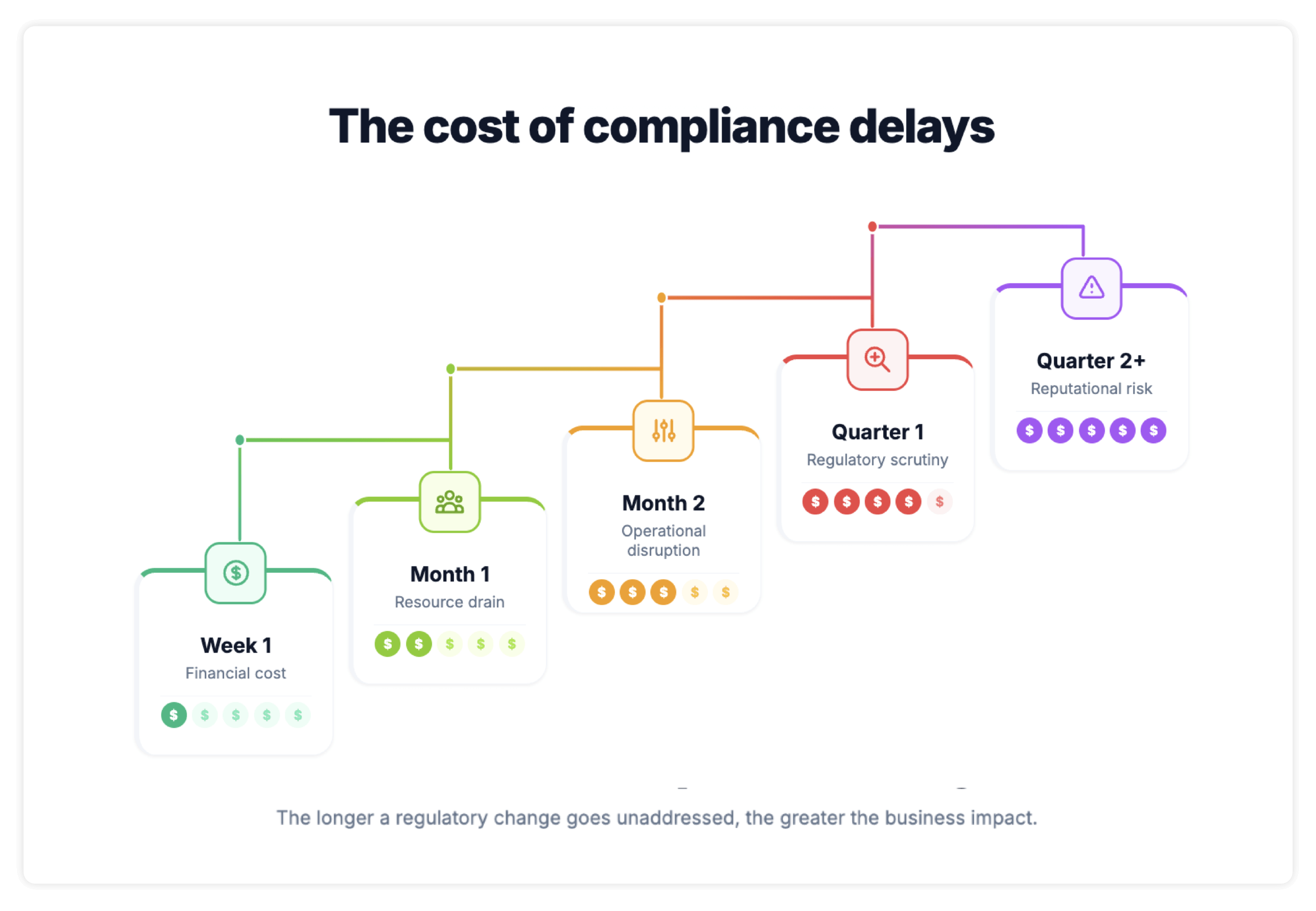 Ai and regulatory compliance: the true cost of compliance delays 3 Graphic titled "the cost of compliance delays. " five white cards appear in an upward stair-step pattern from left to right, connected by colored lines. The first card shows week 1 and financial cost with a dollar icon. The second shows month 1 and resource drain with a people icon. The third shows month 2 and operational disruption with a workflow icon. The fourth shows quarter 1 and regulatory scrutiny with a magnifying glass icon. The final card shows quarter 2+ and reputational risk with a warning icon. Each card uses a different color and sits higher than the previous one, visually showing business impact increasing over time. A caption at the bottom states that the longer a regulatory change goes unaddressed, the greater the business impact.