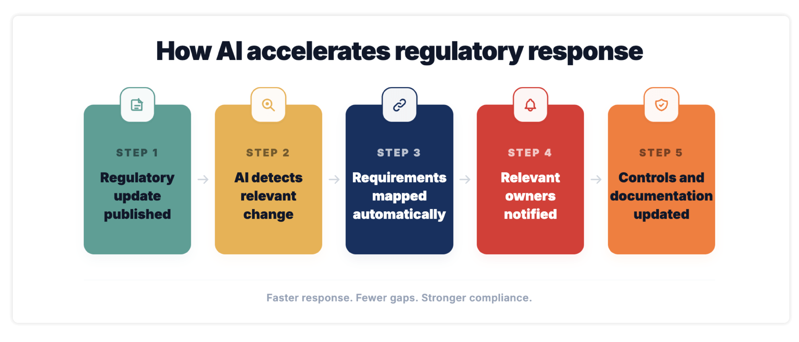 Infographic illustrating an ai-powered regulatory response workflow. Five connected cards rise in a stair-step pattern from left to right, showing the growing impact of delayed action on regulatory changes. The stages are labeled week 1: financial cost, month 1: resource drain, month 2: operational disruption, quarter 1: regulatory scrutiny, and quarter 2+: reputational risk. Each stage is marked with a different icon and color, while connecting lines form an upward path. The visual demonstrates how an ai-powered regulatory response workflow can help organizations identify, assess, and address regulatory changes before business impacts escalate.