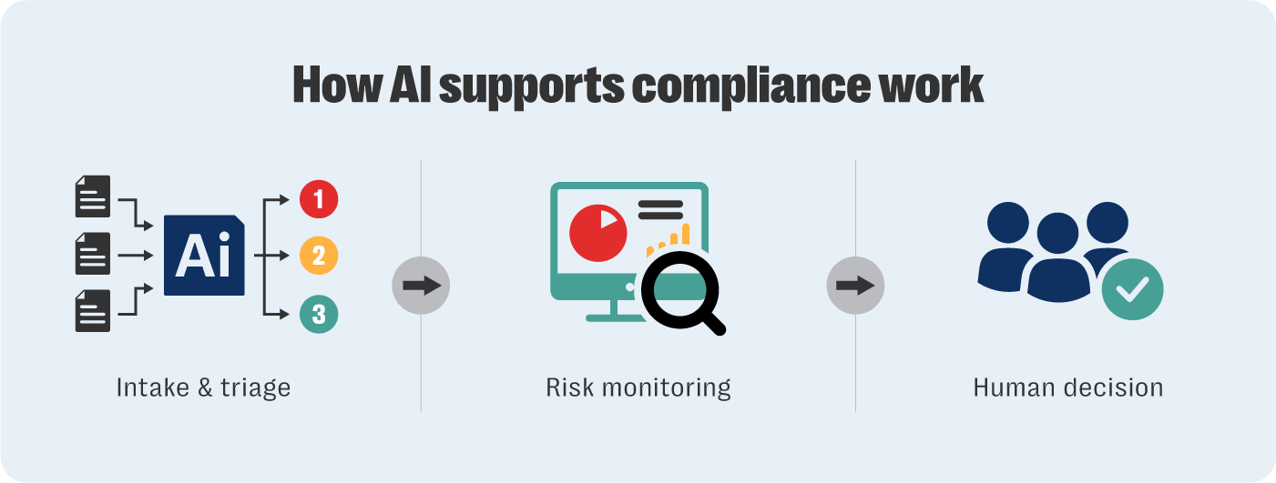 How to build an ai-ready compliance program that goes beyond policy 4 Illustration showing how an ai regulatory compliance program supports compliance workflows through three stages. The graphic begins with ai-powered intake and triage processing multiple documents, moves into risk monitoring through dashboard analysis and review tools, and ends with human decision-making represented by a compliance team icon with an approval checkmark. Arrows connect each stage to show a structured compliance workflow.