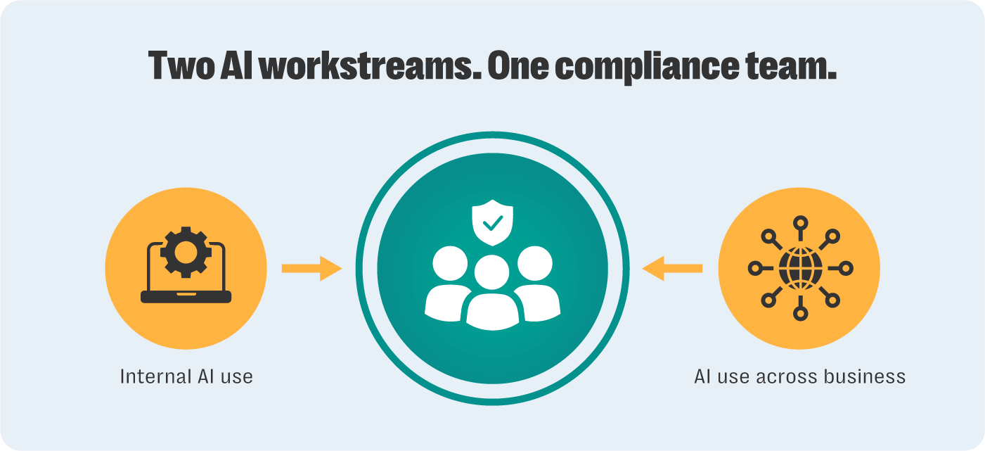 How to build an ai-ready compliance program that goes beyond policy 2 Diagram representing an ai regulatory compliance program with the headline “two ai workstreams. One compliance team. ” a central teal circle shows a compliance team icon beneath a shield, with arrows connecting to two separate ai workstreams: internal ai use on the left, represented by a laptop and gear icon, and ai use across the business on the right, represented by a connected network globe icon.