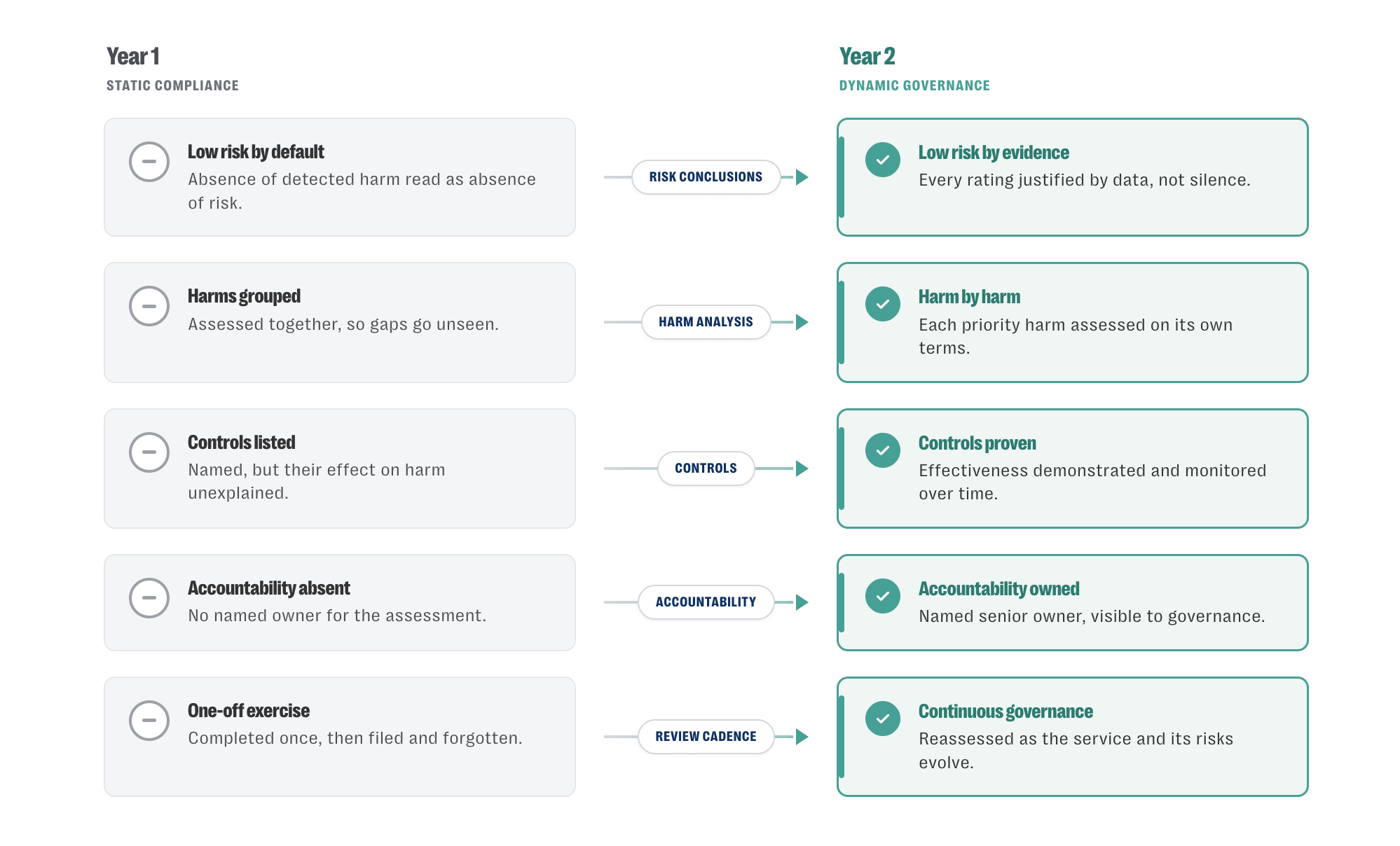What ofcom’s year 1 reviews reveal about year 2 osa risk assessments 2 Infographic comparing year 1 and year 2 online safety risk assessment approaches, showing a shift from static compliance to dynamic governance through evidence-based risk ratings, harm-by-harm assessment, proven controls, named accountability, and ongoing review.