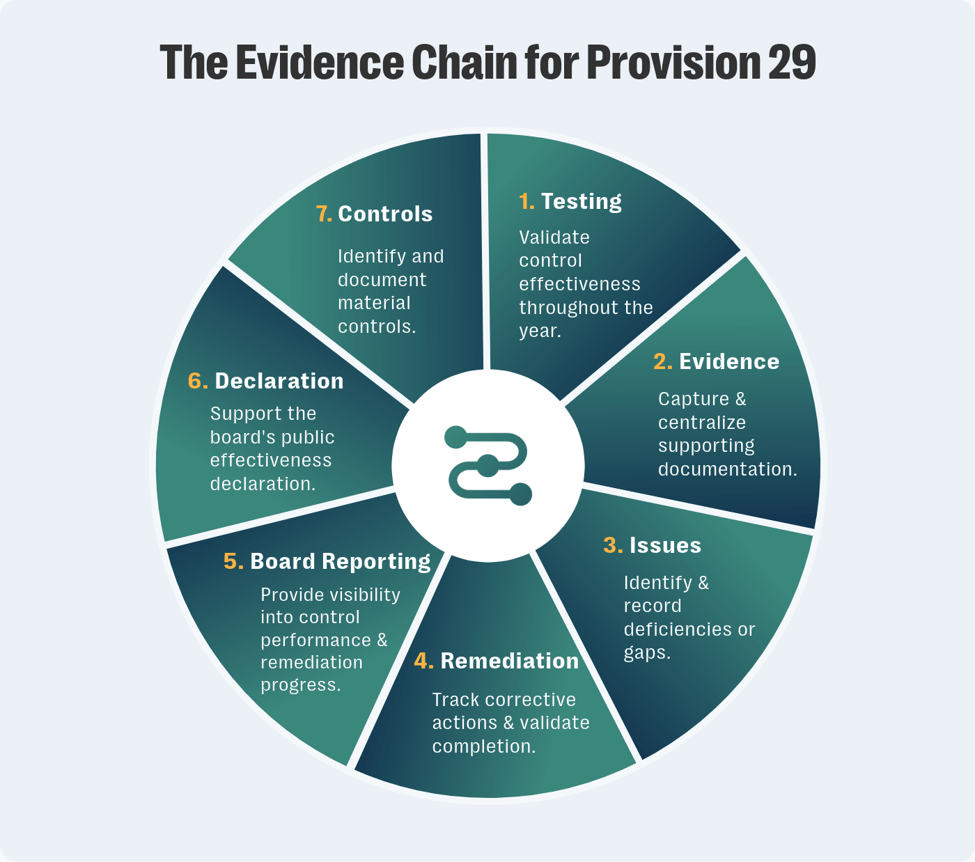 Uk corporate governance code provision 29: what compliance leaders need to know 4 Provision 29 evidence chain infographic displayed as a seven-segment circular workflow on a light gray background. At the center of the circle is a chain-link icon, representing connected evidence and control activities. Surrounding the icon are seven teal and dark-blue segments arranged clockwise. Segment one, “testing,” states that organizations validate control effectiveness throughout the year. Segment two, “evidence,” focuses on capturing and centralizing supporting documentation. Segment three, “issues,” covers identifying and recording deficiencies or gaps. Segment four, “remediation,” describes tracking corrective actions and validating completion. Segment five, “board reporting,” explains providing visibility into control performance and remediation progress. Segment six, “declaration,” refers to supporting the board’s public effectiveness declaration. Segment seven, “controls,” focuses on identifying and documenting material controls. A large heading above the diagram reads “the evidence chain for provision 29,” illustrating the continuous cycle of testing, documentation, issue management, remediation, reporting, declaration, and control management required to support provision 29 compliance and internal controls reporting.