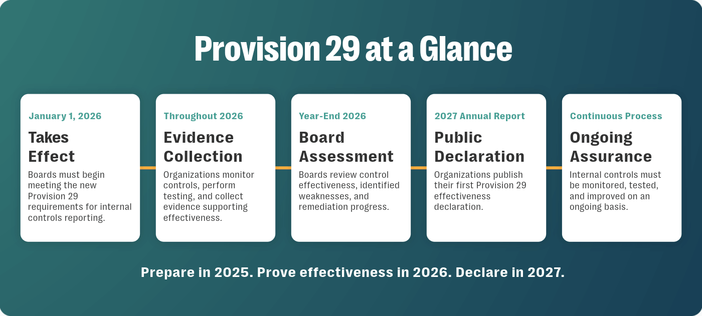 Uk corporate governance code provision 29: what compliance leaders need to know 2 Provision 29 compliance timeline infographic showing five connected milestones across a teal-to-dark-blue gradient background. A horizontal gold line links five white panels from left to right. The first panel, labeled “january 1, 2026,” states that provision 29 takes effect and boards must begin meeting new internal controls reporting requirements. The second panel, “throughout 2026,” describes evidence collection, including monitoring controls, performing testing, and gathering evidence of control effectiveness. The third panel, “year-end 2026,” outlines board assessment activities, where boards review control effectiveness, identified weaknesses, and remediation progress. The fourth panel, “2027 annual report,” explains the public declaration requirement, where organizations publish their first provision 29 effectiveness declaration. The fifth panel, “continuous process,” emphasizes ongoing assurance through continual monitoring, testing, and improvement of internal controls. A large heading at the top reads “provision 29 at a glance,” and a concluding statement at the bottom reads, “prepare in 2025. Prove effectiveness in 2026. Declare in 2027. ”