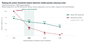 Predictive csam detection athena blog